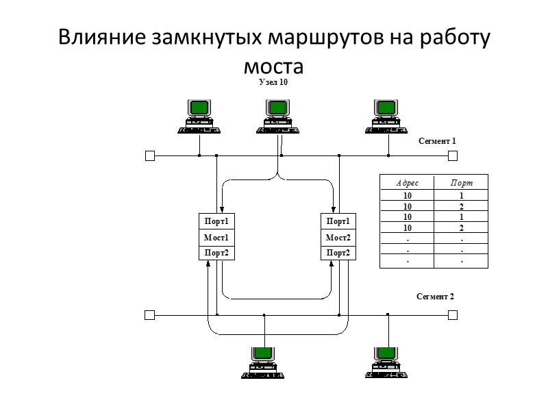 Влияние замкнутых маршрутов на работу моста